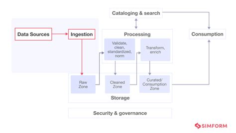 Data Ingestion: Types, Tools, Challenges & Best Practices