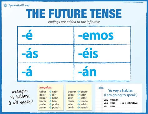 The Future Tense - Spanish411 | Future tense spanish, Learning spanish, Spanish lessons