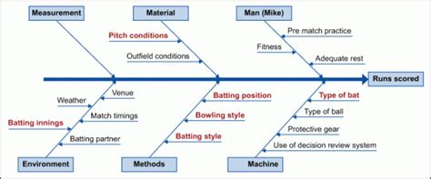 The Fundamentals of Cause-and-effect (aka Fishbone) Diagrams