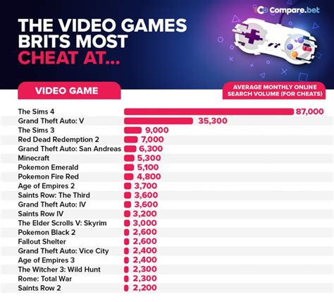 The Video Games With The Most Cheats, Revealed - Compare.bet® News