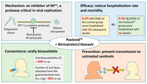 WHO Recommends Paxlovid (Nirmatrelvir and Ritonavir) for Patients with ...