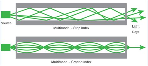 Single Mode vs Multimode Fiber: What's Difference?