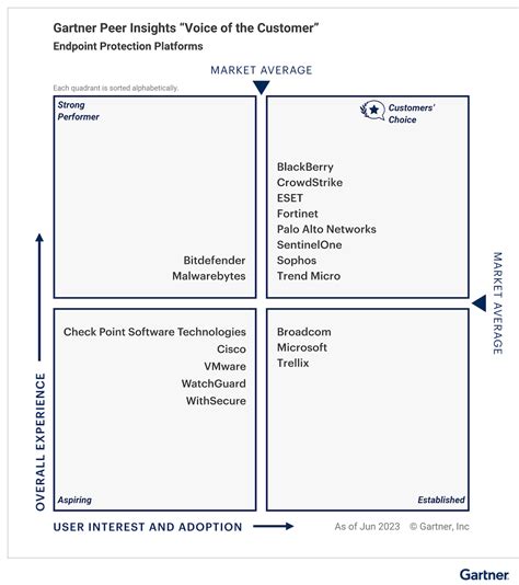 Gartner Names CrowdStrike a Customers’ Choice for EPP Platforms | CrowdStrike