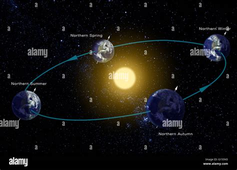 Computer diagram of the Earth's orbit around the Sun, showing how the planet's tilted axis gives ...