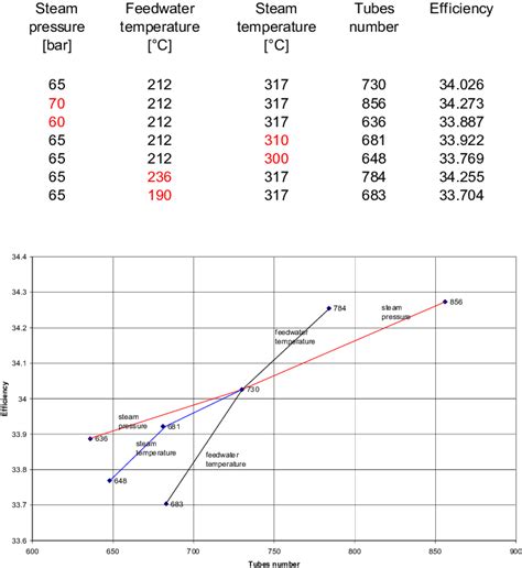 Sensitivity effects of steam pressure, steam temperature and feedwater... | Download Table