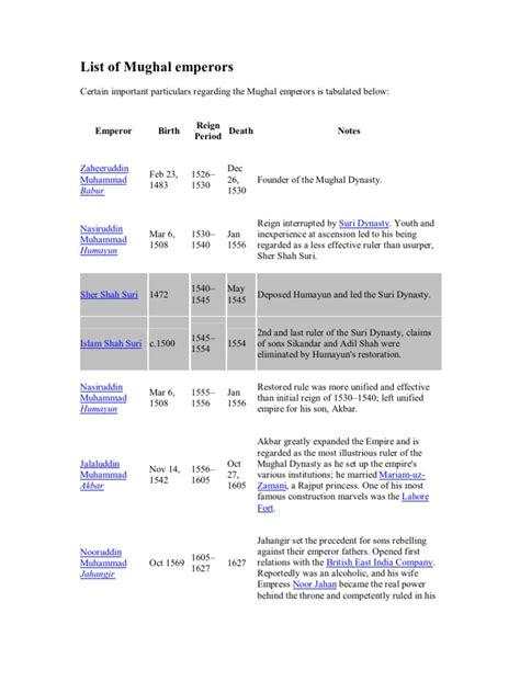 List of Mughal Emperors | Mughal Empire | Mongol Dynasties