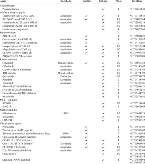 Selected Clinical Trials Evaluating Venetoclax Combinations in AML ...