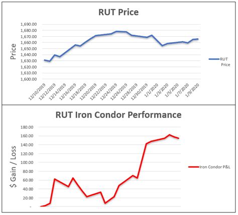 Iron Condor Examples : 4 Examples with Adjustments