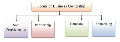 Forms/Types of Business Ownership - Management Notes/Study Material ...