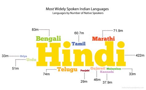 Indian Languages by Number of Native Speakers | India Charts