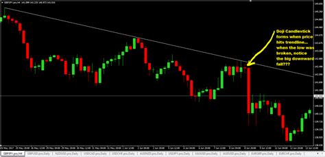 bearish doji candlestick pattern - Forex Trading | Forex Trading ...