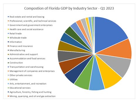 Florida Experiences Fastest Growth Nationally in Real GDP Among Other ...