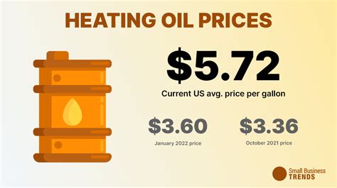 Heating Oil Prices Set Another New Record High