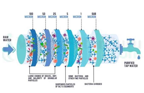 What Size Micron Filter for Well Water is Best?