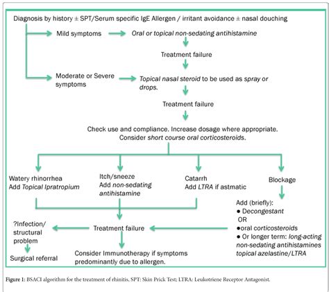 otolaryngology-open-access-Leukotriene-Receptor