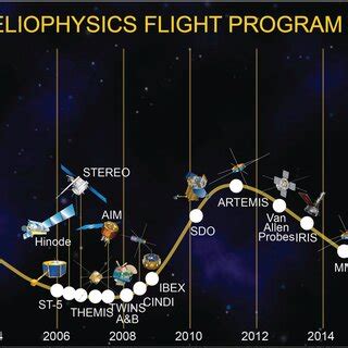 Timeline of today's Heliophysics Flight Program across a background of... | Download Scientific ...