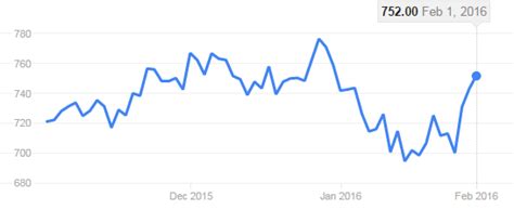 javascript - Google-like Stock Chart / Line Chart - Stack Overflow
