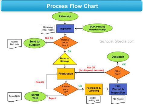 7 QC Tools | 7 Quality Tools | Process Improvement Tools | Process flow chart, Process flow ...