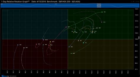 Relative Rotation Graphs (RRG) - Optuma