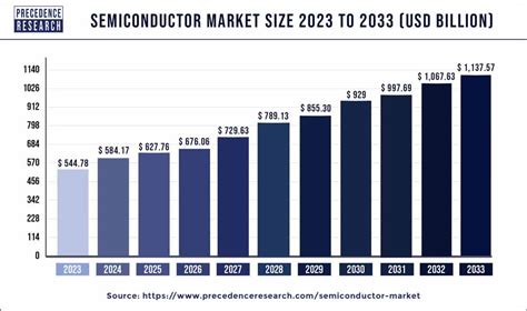 Semiconductor Market Size to Surpass USD 1,137.57 Billion by 2033