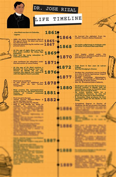 Dr Jose Rizal Infographic Timeline – NBKomputer