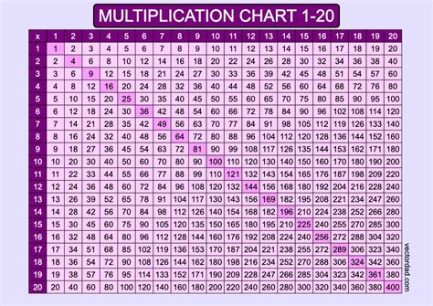 nosis Vėdinkite smogas multiplication table 1 20 tai palaikyti palūžti