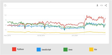 Best Programming Languages for Web Development in 2023 · DevPractical