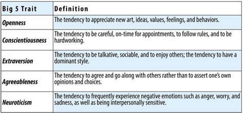 8.1: Personality Traits - Social Sci LibreTexts