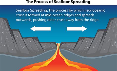 Seafloor Spreading - WorldAtlas