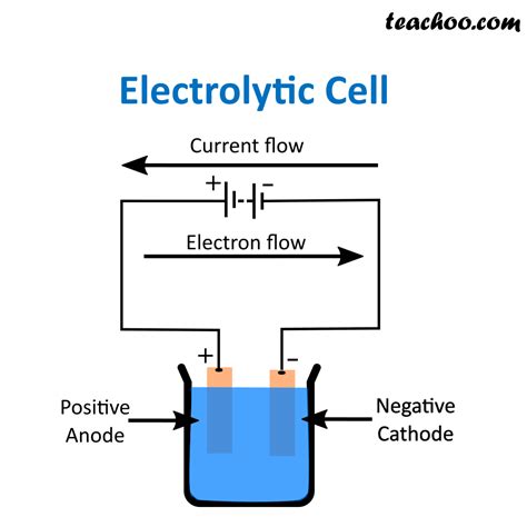 Electrolytic Cell - Definition, Components, Examples - Teachoo