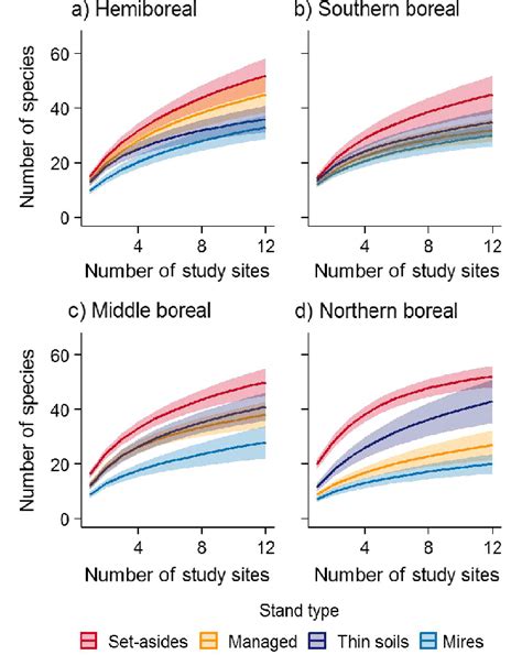 Sample-based rarefaction curves (with 95% confidence limits) presenting... | Download Scientific ...