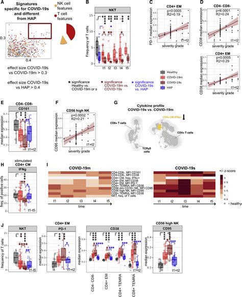 Distinct signatures of COVID-19s are exclusive to the lymphocyte ...