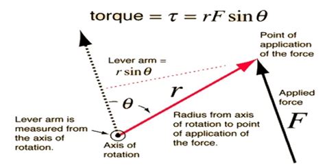 Torque or Moment of a Force - QS Study