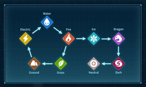 Palworld type chart for all elements, strengths, and weaknesses - Polygon