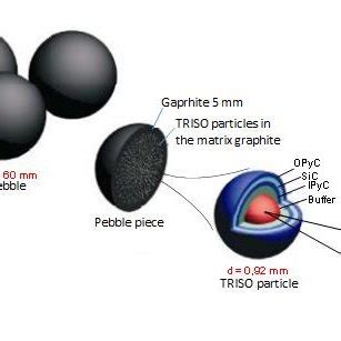 Schematic of prismatic type HTGR fuel [8]. | Download Scientific Diagram