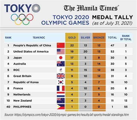 Tokyo 2020 Olympics Medal Tally (as of July 31, 2021) | The Manila Times