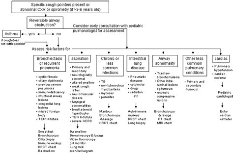 Approach to a Child with Chronic cough : ACCP guidelines – Medchrome