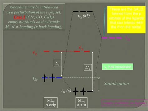 Orgel diagram