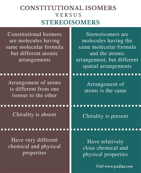 Difference Between Constitutional Isomers and Stereoisomers | Definition, Types, Properties ...