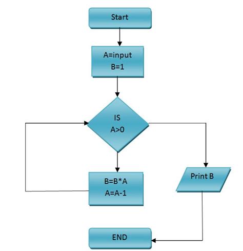 Flowchart For Factorial Of A Number