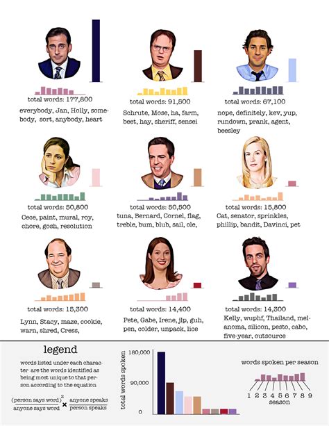 'The Office' Characters' Most Distinguishing Words [OC] : r/DunderMifflin