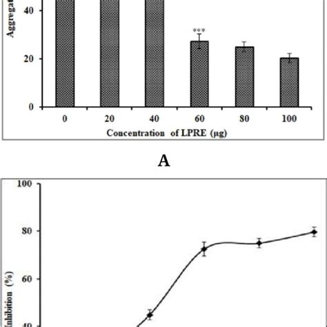 Platelet-aggregation. Aggregation of platelet was monitored in a ...