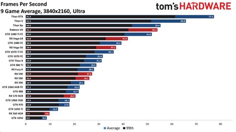 GPU Benchmarks and Hierarchy 2021 - Graphics Card Rankings and ...