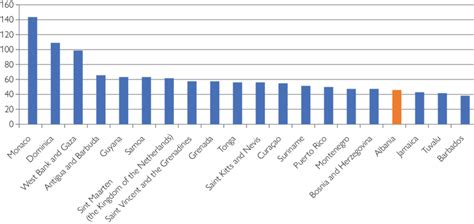 Top emigration countries (per centage of the resident population) | Download Scientific Diagram