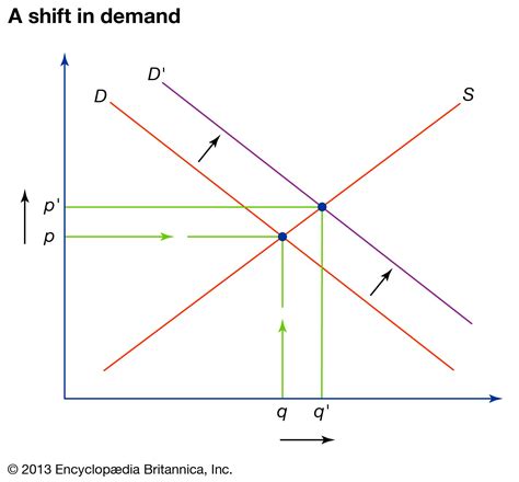 Supply and demand | Definition, Example, & Graph | Britannica