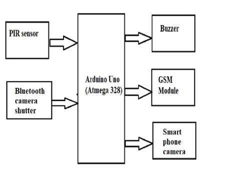 Fig. No. 1 : Block Diagram 2. Design Components : A) Arduino Uno :... | Download Scientific Diagram