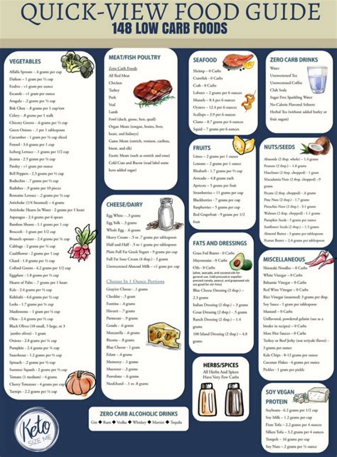 Low Carb Food List Printable - Carb Chart | Low carb food list printable, Low carb food list, No ...