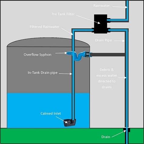 Rainwater Harvesting Tanks – Everything You Need to Know | RainWater Harvesting Filters ...