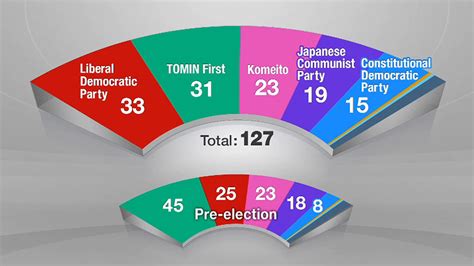 What did the Tokyo Assembly election tell us? | NHK WORLD-JAPAN News