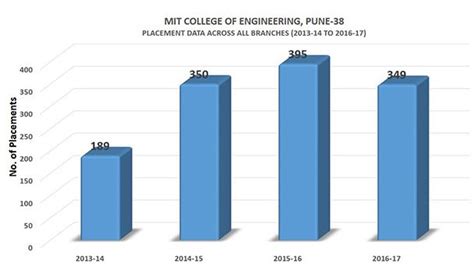 MIT College of Engineering, [MITCOE] Pune - Placement: Companies list ...